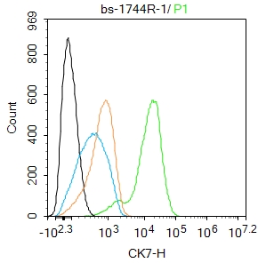 Hela cells were fixed with 4% PFA for 10min at room temperature,permeabilized with 90% ice-cold methanol for 20 min at -20℃, and incubated in 5% BSA blocking buffer for 30 min at room temperature. Cells were then stained with CK7 Polyclonal Antibody(bs-1744R)at 1:100 dilution in blocking buffer and incubated for 30 min at room temperature, washed twice with 2%BSA in PBS, followed by secondary antibody incubation for 40 min at room temperature. Acquisitions of 20,000 events were performed. Cells stained with primary antibody (green), and isotype control (orange).