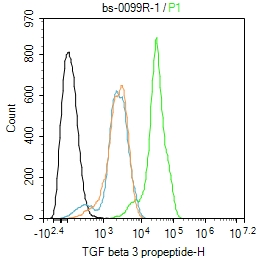 SH-SY5Y cells were fixed with 4% PFA for 10min at room temperature,permeabilized with 90% ice-cold methanol for 20 min at -20\u2103, and incubated in 5% BSA blocking buffer for 30 min at room temperature. Cells were then stained with TGF beta 3 propeptide Antibody(bs-0099R)at 1:100 dilution in blocking buffer and incubated for 30 min at room temperature, washed twice with 2%BSA in PBS, followed by secondary antibody incubation for 40 min at room temperature. Acquisitions of 20,000 events were performed. Cells stained with primary antibody (green), and isotype control (orange).