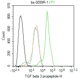 SH-SY5Y cells were fixed with 4% PFA for 10min at room temperature,permeabilized with 90% ice-cold methanol for 20 min at -20℃, and incubated in 5% BSA blocking buffer for 30 min at room temperature. Cells were then stained with TGF beta 3 propeptide Antibody(bs-0099R)at 1:100 dilution in blocking buffer and incubated for 30 min at room temperature, washed twice with 2%BSA in PBS, followed by secondary antibody incubation for 40 min at room temperature. Acquisitions of 20,000 events were performed. Cells stained with primary antibody (green), and isotype control (orange). SH-SY5Y cells were fixed with 4% PFA for 10min at room temperature,permeabilized with 90% ice-cold methanol for 20 min at -20℃, and incubated in 5% BSA blocking buffer for 30 min at room temperature. Cells were then stained with TGF beta 3 propeptide Antibody(bs-0099R)at 1:100 dilution in blocking buffer and incubated for 30 min at room temperature, washed twice with 2%BSA in PBS, followed by secondary antibody incubation for 40 min at room temperature. Acquisitions of 20,000 events were performed. Cells stained with primary antibody (green), and isotype control (orange).
