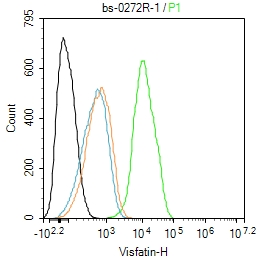 HepG2 cells were fixed with 4% PFA for 10min at room temperature,permeabilized with 90% ice-cold methanol for 20 min at -20℃, and incubated in 5% BSA blocking buffer for 30 min at room temperature. Cells were then stained with PBEF1 Polyclonal Antibody(bs-0272R)at 1:100 dilution in blocking buffer and incubated for 30 min at room temperature, washed twice with 2%BSA in PBS, followed by secondary antibody incubation for 40 min at room temperature. Acquisitions of 20,000 events were performed. Cells stained with primary antibody (green), and isotype control (orange).
