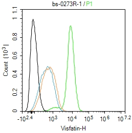 HepG2 cells were fixed with 4% PFA for 10min at room temperature,permeabilized with 90% ice-cold methanol for 20 min at -20\u2103, and incubated in 5% BSA blocking buffer for 30 min at room temperature. Cells were then stained with PBEF (CT) Polyclonal Antibody(bs-0273R)at 1:100 dilution in blocking buffer and incubated for 30 min at room temperature, washed twice with 2%BSA in PBS, followed by secondary antibody incubation for 40 min at room temperature. Acquisitions of 20,000 events were performed. Cells stained with primary antibody (green), and isotype control (orange).