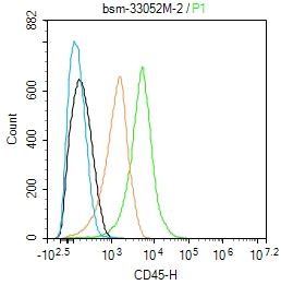 U937 cells were incubated in 5% BSA blocking buffer for 30 min at room temperature. Cells were then stained with CD45 Monoclonal Antibody(bsm-33052M)at 1:50 dilution in blocking buffer and incubated for 30 min at room temperature, washed twice with 2%BSA in PBS, followed by secondary antibody incubation for 40 min at room temperature. Acquisitions of 20,000 events were performed. Cells stained with primary antibody (green), and isotype control (orange).