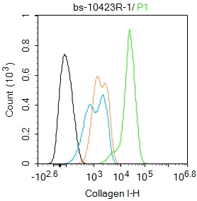 Blank control:Hela. \r\nPrimary Antibody (green line): Rabbit Anti-Collagen I antibody (bs-10423R) \r\nDilution: 1ug\/Test; \r\nProtocol\r\nHela cells were\u00a0 incubated in 5% BSA blocking buffer\u00a0for 30 min at room temperature. Cells were then stained with Collagen I Polyclonal Antibody(bs-10423R)at 1:100 dilution\u00a0in blocking buffer and\u00a0incubated for 30 min at\u00a0room temperature,\u00a0washed twice with 2%BSA in PBS,\u00a0followed by\u00a0secondary antibody incubation\u00a0for 40 min\u00a0at\u00a0room temperature. Acquisitions of 20,000 events were performed.\u00a0Cells stained with primary antibody\u00a0(green), and isotype control (orange).