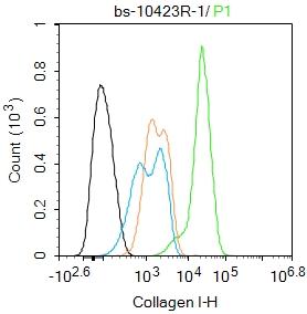 Blank control:Hela. _x000D_ Primary Antibody (green line): Rabbit Anti-Collagen I antibody (bs-10423R) _x000D_ Dilution: 1ug/Test; _x000D_ Protocol_x000D_ Hela cells were incubated in 5% BSA blocking buffer for 30 min at room temperature. Cells were then stained with Collagen I Polyclonal Antibody(bs-10423R)at 1:100 dilution in blocking buffer and incubated for 30 min at room temperature, washed twice with 2%BSA in PBS, followed by secondary antibody incubation for 40 min at room temperature. Acquisitions of 20,000 events were performed. Cells stained with primary antibody (green), and isotype control (orange).