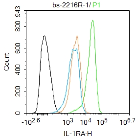 A431 cells were fixed with 4% PFA for 10min at room temperature,permeabilized with 90% ice-cold methanol for 20 min at -20℃, and incubated in 5% BSA blocking buffer for 30 min at room temperature. Cells were then stained with IL-1RA Polyclonal Antibody(bs-2216R)at 1:100 dilution in blocking buffer and incubated for 30 min at room temperature, washed twice with 2%BSA in PBS, followed by secondary antibody incubation for 40 min at room temperature. Acquisitions of 20,000 events were performed. Cells stained with primary antibody (green), and isotype control (orange).
