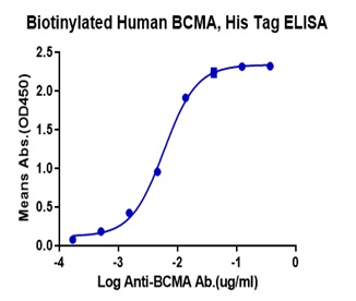 Immobilized Biotinylated Human BCMA,His Tag at 0.5ug\/ml (100ul\/Well). Dose response curve for Anti-Human BCMA Ab.with the EC50 of 5.9ng\/ml determined by ELISA.