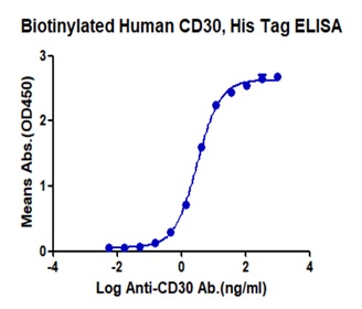 Immobilized Biotinylated Human CD30,His Tag at 0.2\u03bcg\/ml (100\u03bcl\/Well).Dose response curve for Anti-CD30 Ab. with the EC50 of 3.1ng\/ml determined by ELISA.