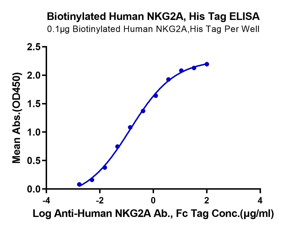 Immobilized Biotinylated Human NKG2A \/ CD159a,His Tag at 1\u03bcg\/ml (100 \u03bcl\/well) on streptavidin precoated (5\u03bcg\/well) plate, can bind NKG2A Ab.,with the EC50 of 0.14\u03bcg\/ml determined by ELISA.