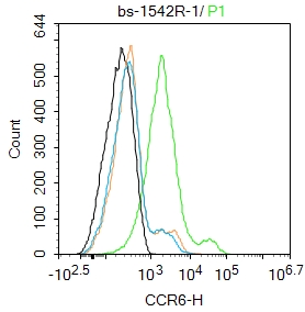 HepG2 cells were incubated in 5% BSA blocking buffer for 30 min at room temperature. Cells were then stained with CCR6 Polyclonal Antibody(bs-1542R)at 1:100 dilution in blocking buffer and incubated for 30 min at room temperature, washed twice with 2%BSA in PBS, followed by secondary antibody incubation for 40 min at room temperature. Acquisitions of 20,000 events were performed. Cells stained with primary antibody (green), and isotype control (orange).