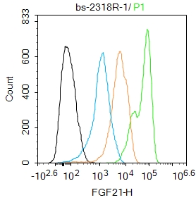 HepG2 cells were fixed with 4% PFA for 10min at room temperature,permeabilized with 90% ice-cold methanol for 20 min at -20℃, and incubated in 5% BSA blocking buffer for 30 min at room temperature. Cells were then stained with FGF21 Polyclonal Antibody(bs-2318R)at 1:100 dilution in blocking buffer and incubated for 30 min at room temperature, washed twice with 2%BSA in PBS, followed by secondary antibody incubation for 40 min at room temperature. Acquisitions of 20,000 events were performed. Cells stained with primary antibody (green), and isotype control (orange).