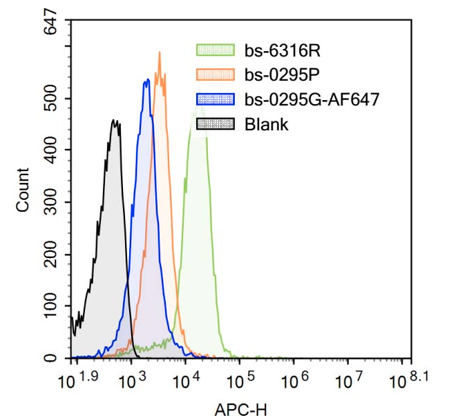 Blank control (Black line): Mouse blood (Black)._x000D_ Primary Antibody (green line): PTGER1 Polyclonal Antibody (bs-6316R)_x000D_ Dilution: 3μg /10^6 cells;_x000D_ Isotype Control Antibody (orange line): Rabbit IgG ._x000D_ Secondary Antibody (white blue line): Goat anti-rabbit IgG_x000D_ Dilution: 1μg /test._x000D_ Protocol_x000D_ The cells were fixed with 4% PFA (10min at room temperature)and then were incubated in 5%BSA to block non-specific protein-protein interactions for 30 min at room temperature. Cells stained with Primary Antibody for 30 min at room temperature. The secondary antibody used for 40 min at room temperature. Acquisition of 20,000 events was performed.