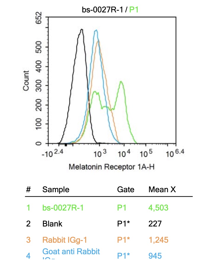 SH-SY5Y cells were fixed with 4% PFA for 10min at room temperature, permeabilized with 90% ice-cold methanol for 20 min at -20\u2103, and incubated in 5% BSA blocking buffer for 30 min at room temperature. Cells were then stained with Melatonin Receptor 1A Polyclonal Antibody(bs-0027R) at 1:100 dilution in blocking buffer and incubated for 30 min at room temperature, washed twice with 2%BSA in PBS, followed by secondary antibody incubation for 40 min at room temperature. Acquisitions of 20,000 events were performed.