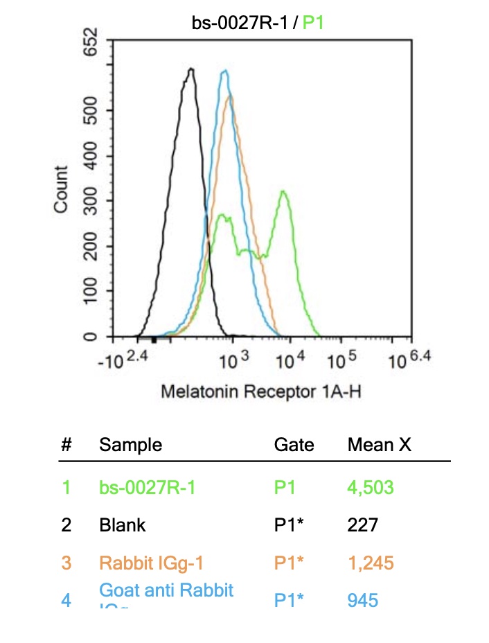 SH-SY5Y cells were fixed with 4% PFA for 10min at room temperature, permeabilized with 90% ice-cold methanol for 20 min at -20℃, and incubated in 5% BSA blocking buffer for 30 min at room temperature. Cells were then stained with Melatonin Receptor 1A Polyclonal Antibody(bs-0027R) at 1:100 dilution in blocking buffer and incubated for 30 min at room temperature, washed twice with 2%BSA in PBS, followed by secondary antibody incubation for 40 min at room temperature. Acquisitions of 20,000 events were performed.