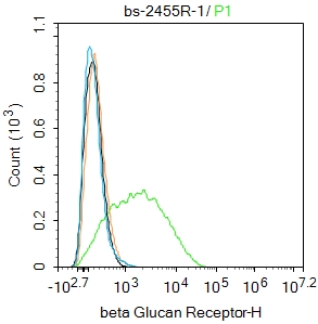 Hela cells were fixed with 4% PFA for 10min at room temperature,permeabilized with 90% ice-cold methanol for 20 min at -20℃, and incubated in 5% BSA blocking buffer for 30 min at room temperature. Cells were then stained with XXX Antibody(bs-R)at 1:100 dilution in blocking buffer and incubated for 30 min at room temperature, washed twice with 2%BSA in PBS, followed by secondary antibody incubation for 40 min at room temperature. Acquisitions of 20,000 events were performed. Cells stained with primary antibody (green), and isotype control (orange).