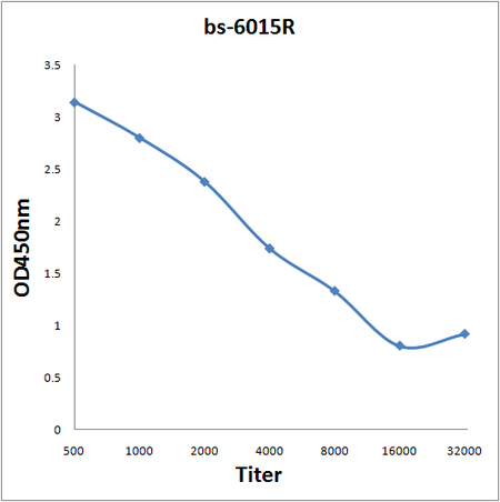 Antigen: bs-6015P, 0.2ug/100ul \nPrimary: Antiserum, 1:500, 1:1000, 1:2000, 1:4000, 1:8000, 1:16000, 1:32000; \nSecondary: HRP conjugated Goat-Anti-Rabbit IgG(bs-0295G-HRP) at 1: 5000;\nTMB staining;\nRead the data in MicroplateReader by 450