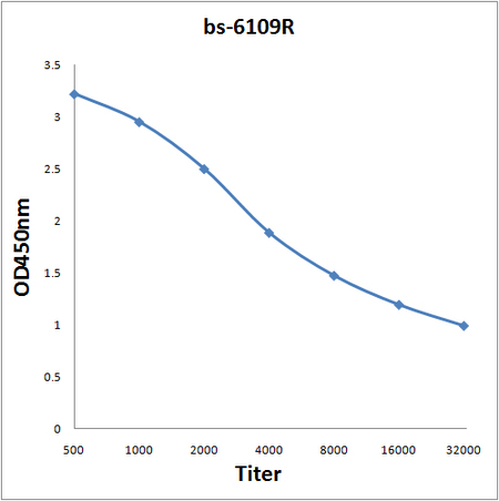 Antigen: bs-6109P, 0.2ug/100ul \n\nPrimary: Antiserum, 1:500, 1:1000, 1:2000, 1:4000, 1:8000, 1:16000, 1:32000; \n\nSecondary: HRP conjugated Goat-Anti-Rabbit IgG(bs-0295G-HRP) at 1: 5000;\n\nTMB staining;\n\nRead the data in MicroplateReader by 450