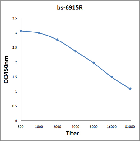 Antigen: bs-6915P, 0.2ug/100ul \nPrimary: Antiserum, 1:500, 1:1000, 1:2000, 1:4000, 1:8000, 1:16000, 1:32000; \nSecondary: HRP conjugated Goat-Anti-Rabbit IgG(bs-0295G-HRP) at 1: 5000;\nTMB staining;\nRead the data in MicroplateReader by 450