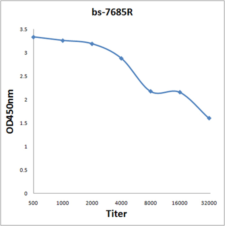 Antigen: bs-7685P, 0.2ug/100ul \nPrimary: Antiserum, 1:500, 1:1000, 1:2000, 1:4000, 1:8000, 1:16000, 1:32000; \nSecondary: HRP conjugated Goat-Anti-Rabbit IgG(bs-0295G-HRP) at 1: 5000;\nTMB staining;\nRead the data in MicroplateReader by 450