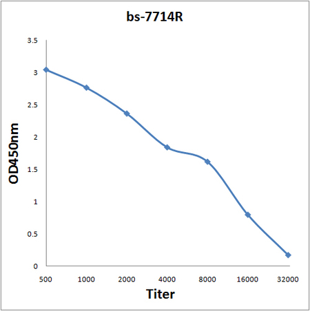 Antigen: bs-7714P, 0.2ug/100ul \nPrimary: Antiserum, 1:500, 1:1000, 1:2000, 1:4000, 1:8000, 1:16000, 1:32000; \nSecondary: HRP conjugated Goat-Anti-Rabbit IgG(bs-0295G-HRP) at 1: 5000;\nTMB staining;\nRead the data in MicroplateReader by 450 Antigen: bs-7714P, 0.2ug/100ul \nPrimary: Antiserum, 1:500, 1:1000, 1:2000, 1:4000, 1:8000, 1:16000, 1:32000; \nSecondary: HRP conjugated Goat-Anti-Rabbit IgG(bs-0295G-HRP) at 1: 5000;\nTMB staining;\nRead the data in MicroplateReader by 450