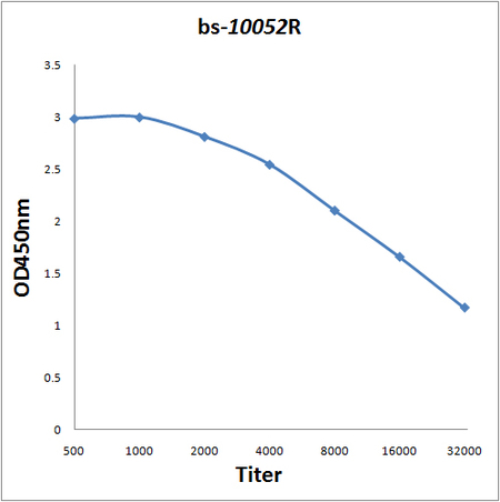 Antigen: bs-10052P, 0.2ug/100ul \nPrimary: Antiserum, 1:500, 1:1000, 1:2000, 1:4000, 1:8000, 1:16000, 1:32000; \nSecondary: HRP conjugated Goat-Anti-Rabbit IgG(bs-0295G-HRP) at 1: 5000;\nTMB staining;\nRead the data in MicroplateReader by 450
