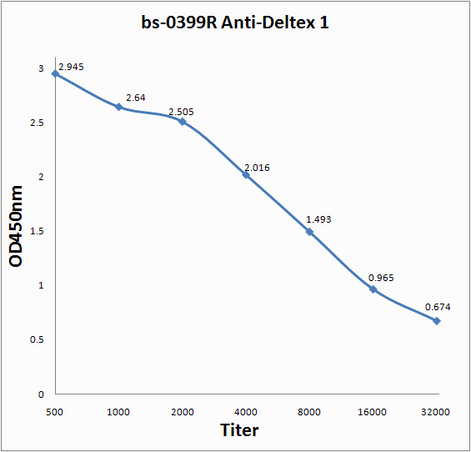 Antigen: bs-0399P, 0.2ug/100ul \nPrimary: Antiserum, 1:500, 1:1000, 1:2000, 1:4000, 1:8000, 1:16000, 1:32000; \nSecondary: HRP conjugated Goat-Anti-Rabbit IgG(bs-0295G-HRP) at 1: 5000;\nTMB staining;\nRead the data in MicroplateReader by 450