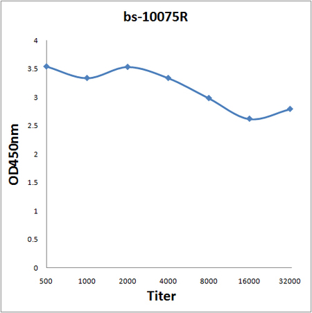 Antigen: bs-10057P, 0.2ug/100ul \nPrimary: Antiserum, 1:500, 1:1000, 1:2000, 1:4000, 1:8000, 1:16000, 1:32000; \nSecondary: HRP conjugated Goat-Anti-Rabbit IgG(bs-0295G-HRP) at 1: 5000;\nTMB staining;\nRead the data in MicroplateReader by 450