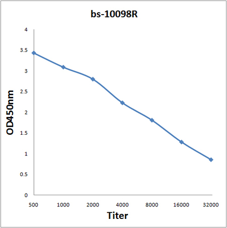 Antigen: bs-10098P, 0.2ug/100ul \nPrimary: Antiserum, 1:500, 1:1000, 1:2000, 1:4000, 1:8000, 1:16000, 1:32000; \nSecondary: HRP conjugated Goat-Anti-Rabbit IgG(bs-0295G-HRP) at 1: 5000;\nTMB staining;\nRead the data in MicroplateReader by 450