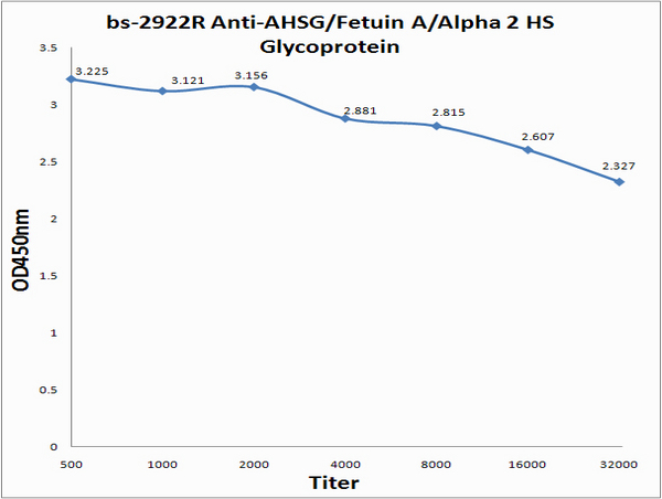 Antigen: bs-2922P, 0.2ug/100ul \nPrimary: Antiserum, 1:500, 1:1000, 1:2000, 1:4000, 1:8000, 1:16000, 1:32000; \nSecondary: HRP conjugated Goat-Anti-Rabbit IgG(bs-0295G-HRP) at 1: 5000;\nTMB staining;\nRead the data in MicroplateReader by 450