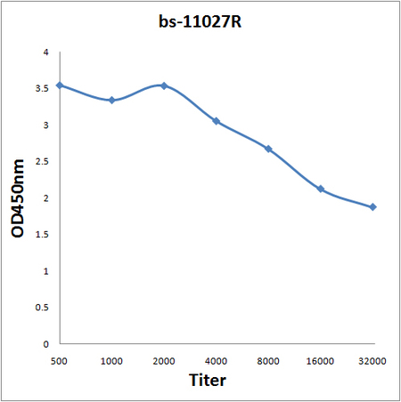 Antigen: bs-11027P, 0.2ug/100ul \nPrimary: Antiserum, 1:500, 1:1000, 1:2000, 1:4000, 1:8000, 1:16000, 1:32000; \nSecondary: HRP conjugated Goat-Anti-Rabbit IgG(bs-0295G-HRP) at 1: 5000;\nTMB staining;\nRead the data in MicroplateReader by 450
