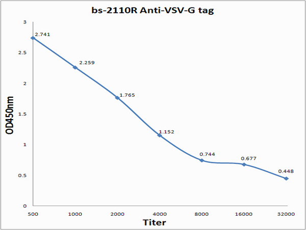 Antigen: bs-2110P, 0.2ug/100ul \nPrimary: Antiserum, 1:500, 1:1000, 1:2000, 1:4000, 1:8000, 1:16000, 1:32000; \nSecondary: HRP conjugated Goat-Anti-Rabbit IgG(bs-0295G-HRP) at 1: 5000;\nTMB staining;\nRead the data in MicroplateReader by 450