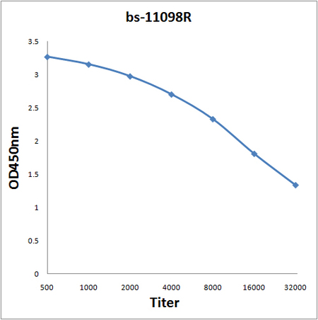 Antigen: bs-11098P, 0.2ug/100ul \nPrimary: Antiserum, 1:500, 1:1000, 1:2000, 1:4000, 1:8000, 1:16000, 1:32000; \nSecondary: HRP conjugated Goat-Anti-Rabbit IgG(bs-0295G-HRP) at 1: 5000;\nTMB staining;\nRead the data in MicroplateReader by 450 Antigen: bs-11098P, 0.2ug/100ul \nPrimary: Antiserum, 1:500, 1:1000, 1:2000, 1:4000, 1:8000, 1:16000, 1:32000; \nSecondary: HRP conjugated Goat-Anti-Rabbit IgG(bs-0295G-HRP) at 1: 5000;\nTMB staining;\nRead the data in MicroplateReader by 450