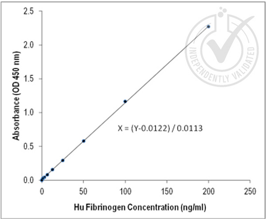 Antigen: human liver\nPrimary:Rabbit Anti-human Fibrinogen Polyclonal Antibody, 1:500\nSecondary: Goat Anti-Rabbit IgG Antibody HRP Conjugated,(bs-0295G-HRP) at 1:10,000; \nTMB staining; Read the data in MicroplateReader at 450nm.