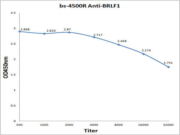 Antigen: bs-4500P, 0.2ug/100ul \nPrimary: Antiserum, 1:500, 1:1000, 1:2000, 1:4000, 1:8000, 1:16000, 1:32000; \nSecondary: HRP conjugated Goat Anti-Rabbit IgG(bs-0295G-HRP) at 1: 5000; \nTMB staining; Read the data in MicroplateReader by 450nm. \n