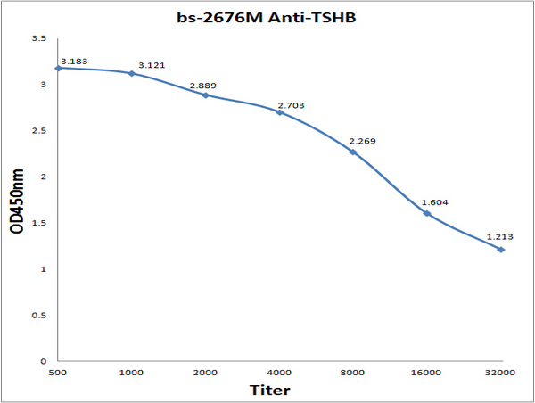 Antigen: bs-2676P, 0.2ug/100ul \nPrimary: Antiserum, 1:500, 1:1000, 1:2000, 1:4000, 1:8000, 1:16000, 1:32000; \nSecondary: HRP conjugated Goat Anti-Mouse IgG(bs-0296G-HRP) at 1: 5000; \nTMB staining; \nRead the data in MicroplateReader by 450nm. \n