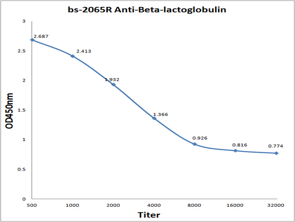 Antigen: bs-2065P, 0.2ug\/100ul \\nPrimary: Antiserum, 1:500, 1:1000, 1:2000, 1:4000, 1:8000, 1:16000, 1:32000; \\nSecondary: HRP conjugated Goat Anti-Rabbit IgG(bs-0295G-HRP) at 1: 5000; \\nTMB staining; \\nRead the data in MicroplateReader by 450nm\\n