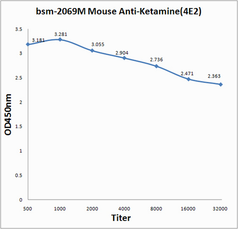 Antigen: Immunized: Ketamine -KLH \nTest: Ketamine -BSA, 2ug/100ul \nPrimary: Anti-Ketamine(4E2), 1:500, 1:1000, 1:2000, 1:4000, 1:8000, 1:16000, 1:32000; \nSecondary: HRP conjugated Goat Anti-Mouse IgG(bs-0296G-HRP) at 1: 5000; \nTMB staining; \nRead the data in Microplate Reader by 450nm. \n Antigen: Immunized: Ketamine -KLH \nTest: Ketamine -BSA, 2ug/100ul \nPrimary: Anti-Ketamine(4E2), 1:500, 1:1000, 1:2000, 1:4000, 1:8000, 1:16000, 1:32000; \nSecondary: HRP conjugated Goat Anti-Mouse IgG(bs-0296G-HRP) at 1: 5000; \nTMB staining; \nRead the data in Microplate Reader by 450nm. \n