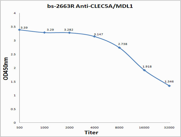 Antigen: bs-2663P, 0.2ug/100ul \nPrimary: Antiserum, 1:500, 1:1000, 1:2000, 1:4000, 1:8000, 1:16000, 1:32000; \nSecondary: HRP conjugated Goat-Anti-Rabbit IgG(bs-0295G-HRP) at 1: 5000;\nTMB staining;\nRead the data in MicroplateReader by 450