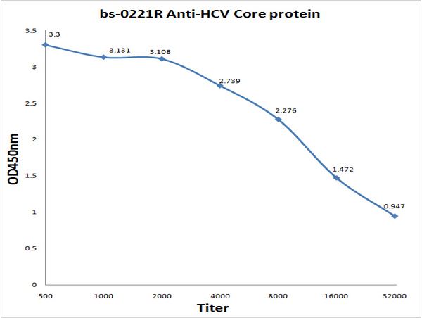 Antigen: bs-0221P, 0.2ug/100ul \nPrimary: Antiserum, 1:500, 1:1000, 1:2000, 1:4000, 1:8000, 1:16000, 1:32000; \nSecondary: HRP conjugated Goat Anti-Rabbit IgG (bs-0295G-HRP) at 1: 5000; \nTMB staining; Read the data in MicroplateReader by 450nm.