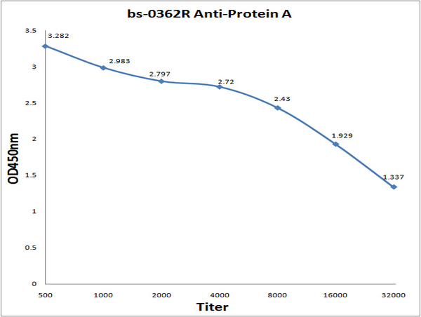 Antigen: bs-0362P, 0.2ug\/100ul \\nPrimary: Antiserum, 1:500, 1:1000, 1:2000, 1:4000, 1:8000, 1:16000, 1:32000; \\nSecondary: HRP conjugated Goat Anti-Rabbit IgG (bs-0295G-HRP) at 1: 5000; \\nTMB staining; Read the data in MicroplateReader by 450nm.