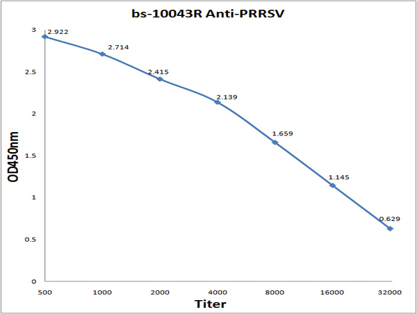 Antigen: bs-10043P, 0.2ug/100ul \nPrimary: Antiserum, 1:500, 1:1000, 1:2000, 1:4000, 1:8000, 1:16000, 1:32000; \nSecondary: HRP conjugated Goat Anti-Rabbit IgG (bs-0295G-HRP) at 1: 5000; \nTMB staining; Read the data in MicroplateReader by 450nm.