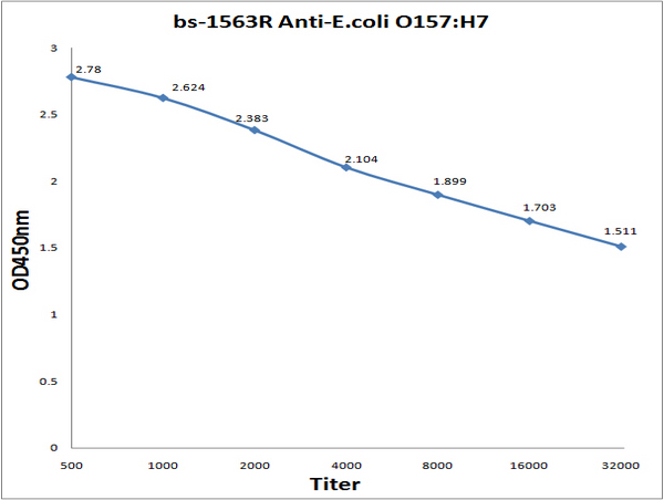 Antigen: bs-1563P, 0.2ug/100ul \nPrimary: Antiserum, 1:500, 1:1000, 1:2000, 1:4000, 1:8000, 1:16000, 1:32000; \nSecondary: HRP conjugated Goat Anti-Rabbit IgG (bs-0295G-HRP) at 1: 5000; \nTMB staining; Read the data in MicroplateReader by 450nm.