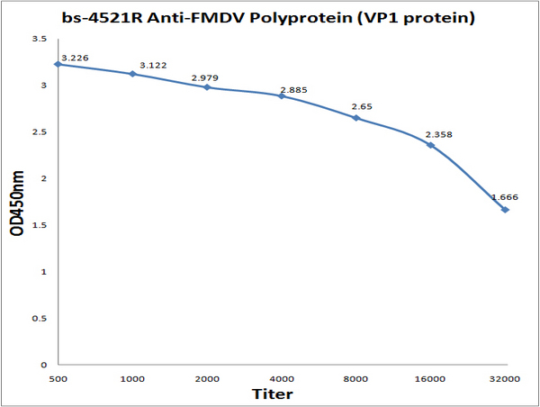 Antigen: bs-4521P, 0.2ug/100ul \nPrimary: Antiserum, 1:500, 1:1000, 1:2000, 1:4000, 1:8000, 1:16000, 1:32000; \nSecondary: HRP conjugated Goat Anti-Rabbit IgG (bs-0295G-HRP) at 1: 5000; \nTMB staining; Read the data in MicroplateReader by 450nm.