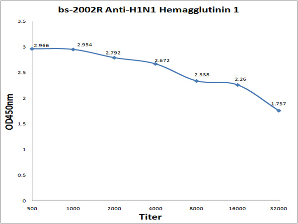 Antigen: bs-2002P, 0.2ug/100ul \nPrimary: Antiserum, 1:500, 1:1000, 1:2000, 1:4000, 1:8000, 1:16000, 1:32000; \nSecondary: HRP conjugated Goat Anti-Rabbit IgG (bs-0295G-HRP) at 1: 5000; \nTMB staining; Read the data in MicroplateReader by 450nm.