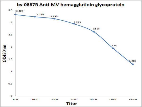 Antigen: bs-0887P, 0.2ug\/100ul \\nPrimary: Antiserum, 1:500, 1:1000, 1:2000, 1:4000, 1:8000, 1:16000, 1:32000; \\nSecondary: HRP conjugated Goat Anti-Rabbit IgG (bs-0295G-HRP) at 1: 5000; \\nTMB staining; Read the data in MicroplateReader by 450nm.