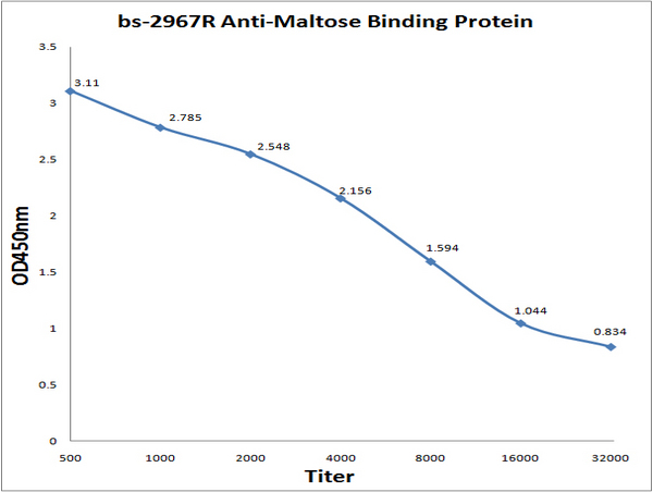 Antigen: bs-2967P, 0.2ug/100ul \nPrimary: Antiserum, 1:500, 1:1000, 1:2000, 1:4000, 1:8000, 1:16000, 1:32000; \nSecondary: HRP conjugated Goat Anti-Rabbit IgG (bs-0295G-HRP) at 1: 5000; \nTMB staining; Read the data in MicroplateReader by 450nm.