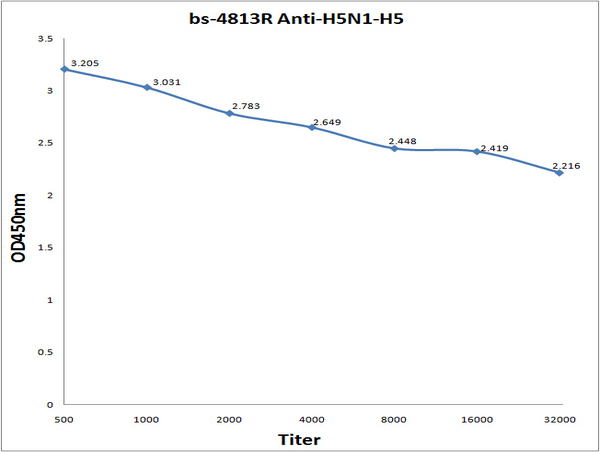 Antigen: bs-4813P, 0.2ug/100ul Primary: Antiserum, 1:500, 1:1000, 1:2000, 1:4000, 1:8000, 1:16000, 1:32000; Secondary: HRP conjugated Goat Anti-Rabbit IgG (bs-0295G-HRP) at 1: 5000; TMB staining; Read the data in MicroplateReader by 450nm.