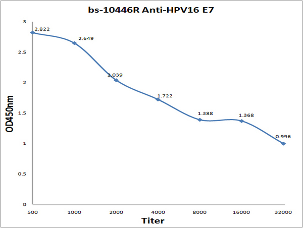 Antigen: bs-10446P, 0.2ug/100ul Primary: Antiserum, 1:500, 1:1000, 1:2000, 1:4000, 1:8000, 1:16000, 1:32000; Secondary: HRP conjugated Goat Anti-Rabbit IgG (bs-0295G-HRP) at 1: 5000; TMB staining; Read the data in MicroplateReader by 450nm. Antigen: bs-10446P, 0.2ug/100ul Primary: Antiserum, 1:500, 1:1000, 1:2000, 1:4000, 1:8000, 1:16000, 1:32000; Secondary: HRP conjugated Goat Anti-Rabbit IgG (bs-0295G-HRP) at 1: 5000; TMB staining; Read the data in MicroplateReader by 450nm.
