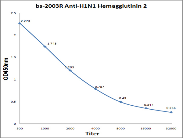 Antigen: bs-2003P, 0.2ug/100ul Primary: Antiserum, 1:500, 1:1000, 1:2000, 1:4000, 1:8000, 1:16000, 1:32000; Secondary: HRP conjugated Goat Anti-Rabbit IgG (bs-0295G-HRP) at 1: 5000; TMB staining; Read the data in MicroplateReader by 450nm.