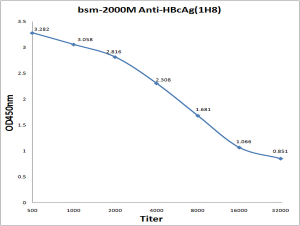 Antigen: bs-2000P, 0.2ug/100ul Primary: Antiserum, 1:500, 1:1000, 1:2000, 1:4000, 1:8000, 1:16000, 1:32000; Secondary: HRP conjugated Goat Anti-Mouse IgG (bs-0296G-HRP) at 1: 5000; TMB staining; Read the data in MicroplateReader by 450nm.