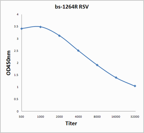 Antigen: bs-1264P, 0.2ug/100ul \nPrimary: Antiserum, 1:500, 1:1000, 1:2000, 1:4000, 1:8000, 1:16000, 1:32000; \nSecondary: HRP conjugated Goat-Anti-Rabbit IgG(bs-0295G-HRP) at 1: 5000;\nTMB staining;\nRead the data in MicroplateReader by 450